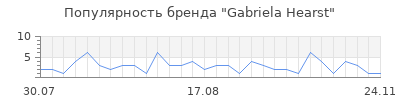 Популярность gabriela hearst