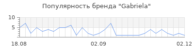 Популярность gabriela