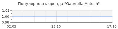 Популярность Gabriella Antosh