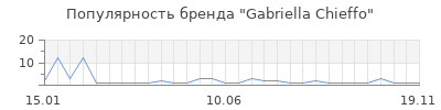 Популярность gabriella chieffo