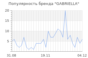 Популярность бренда gabriella