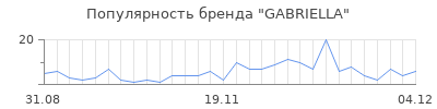 Популярность gabriella