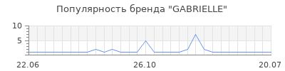 Популярность gabrielle