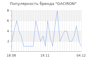 Популярность бренда gaciron