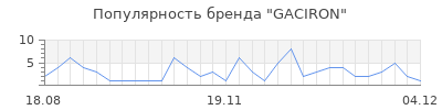 Популярность gaciron