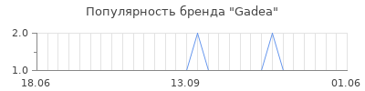 Популярность gadea