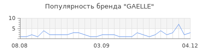 Популярность gaelle