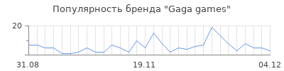 Популярность gaga games