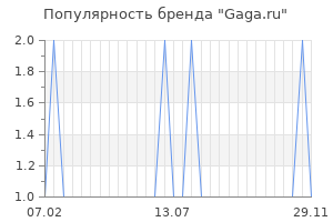 Популярность бренда gaga ru