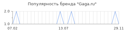 Популярность gaga ru