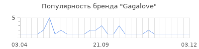 Популярность gagalove