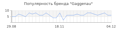 Популярность gaggenau