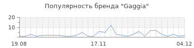 Популярность gaggia