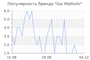 Популярность бренда gai mattiolo