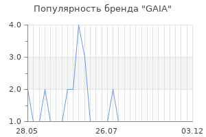 Популярность бренда gaia