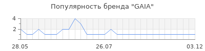 Популярность gaia