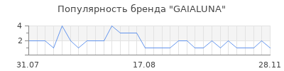 Популярность gaialuna
