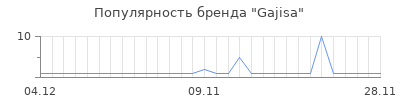 Популярность Gajisa