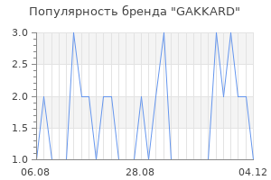 Популярность бренда gakkard