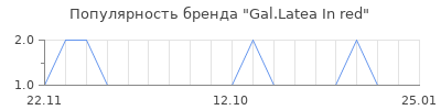 Популярность gal latea in red