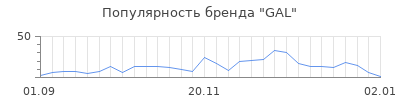 Популярность gal