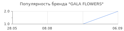 Популярность GALA FLOWERS