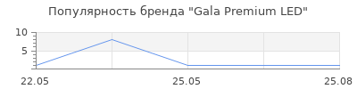 Популярность Gala Premium LED
