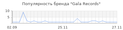 Популярность gala records
