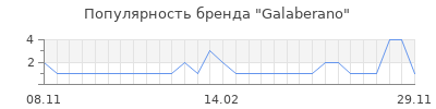 Популярность galaberano