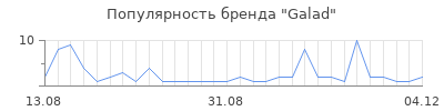 Популярность galad