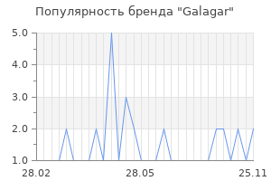 Популярность бренда Galagar
