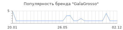 Популярность GalaGrosso