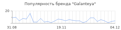Популярность galanteya