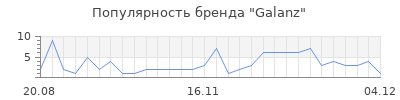 Популярность galanz