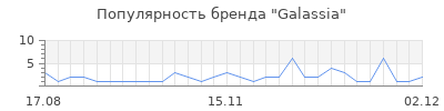 Популярность galassia