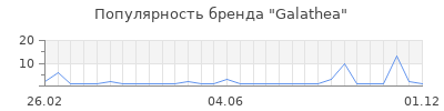 Популярность galathea