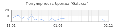 Популярность Galaxia