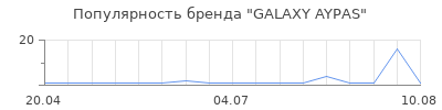 Популярность GALAXY AYPAS