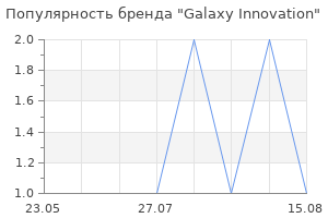 Популярность бренда Galaxy Innovation