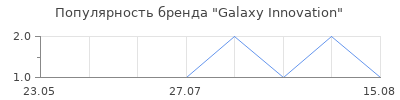 Популярность Galaxy Innovation