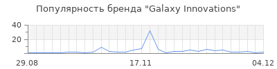 Популярность galaxy innovations