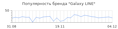 Популярность Galaxy LINE