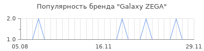 Популярность galaxy zega