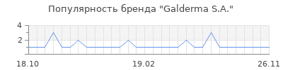 Популярность galderma s a