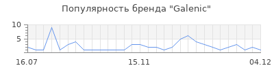 Популярность galenic