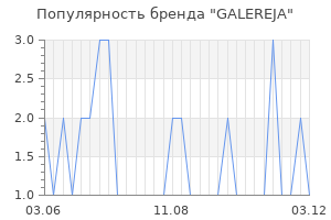 Популярность бренда GALEREJA