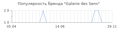 Популярность galerie des sens