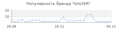 Популярность galfer