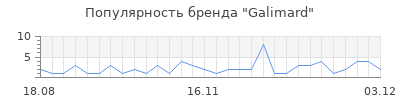 Популярность galimard