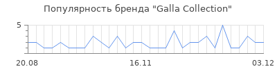 Популярность galla collection